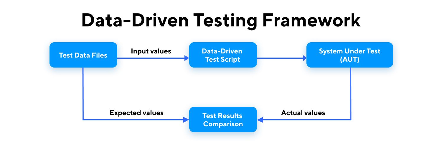 Data-driven testing framework