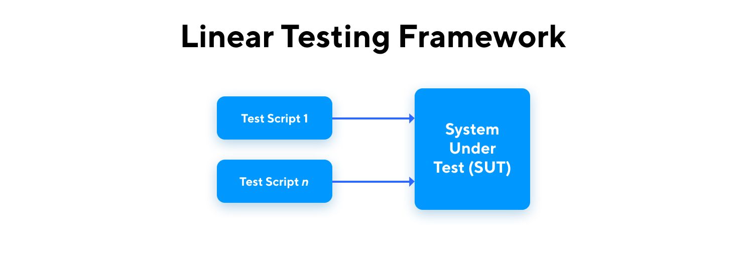 Linear testing framework