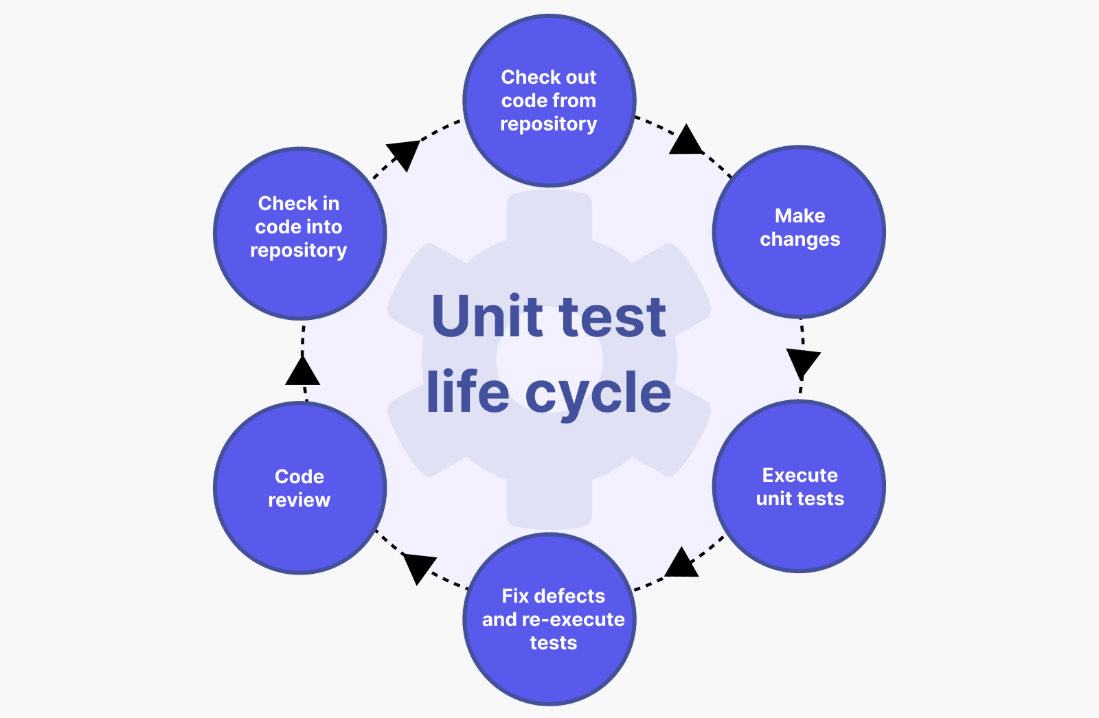 Unit test life cycle