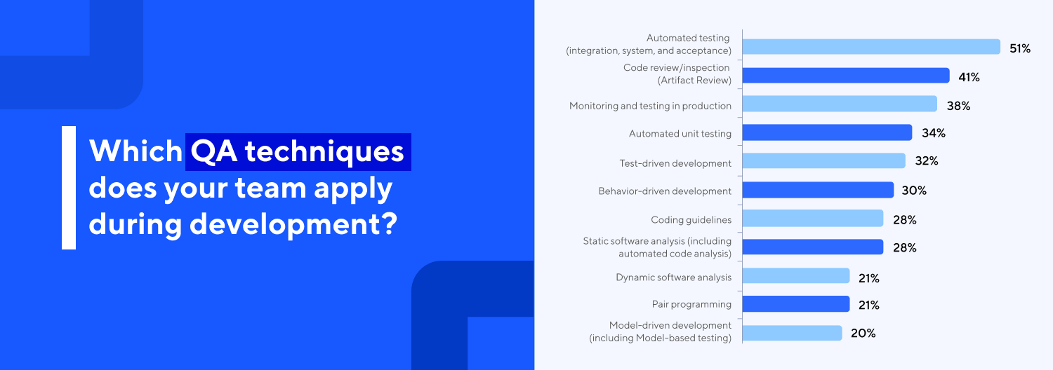 which QA techniques does your team apply during development
