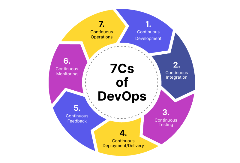 7Cs of DevOps Lifecycle from Continuous Development to Continuous Operations
