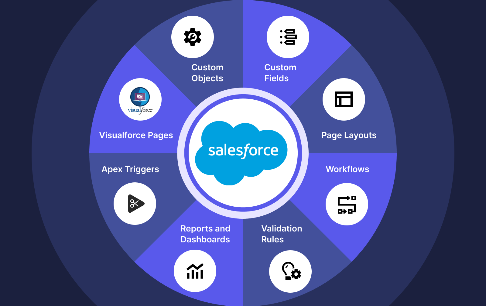 Addressing Salesforce customization and configuration issues