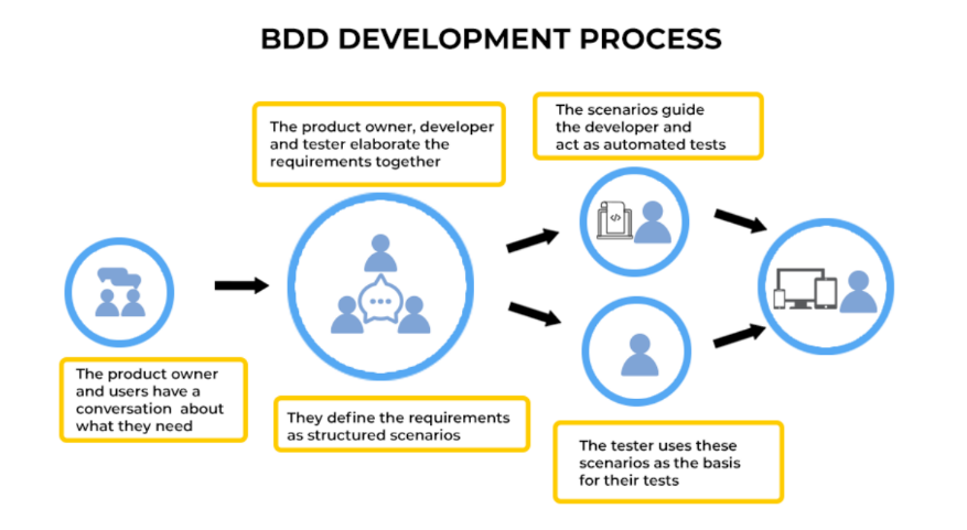 BDD Development Process.png
