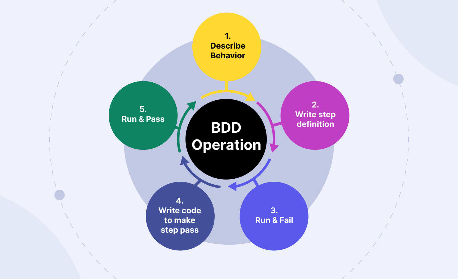 BDD Operation