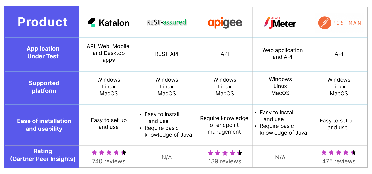 Top API testing tools on the market