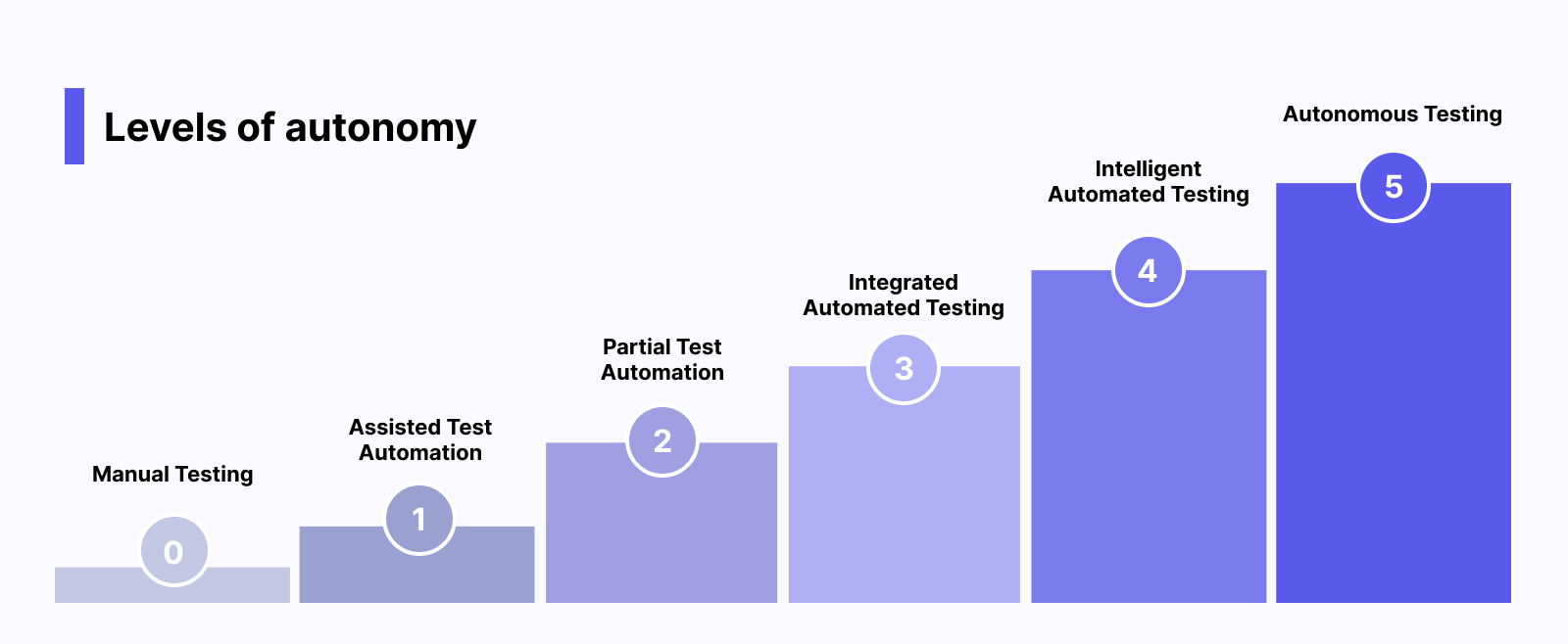 Building a software testing benchmark - Levels of autonomy.png