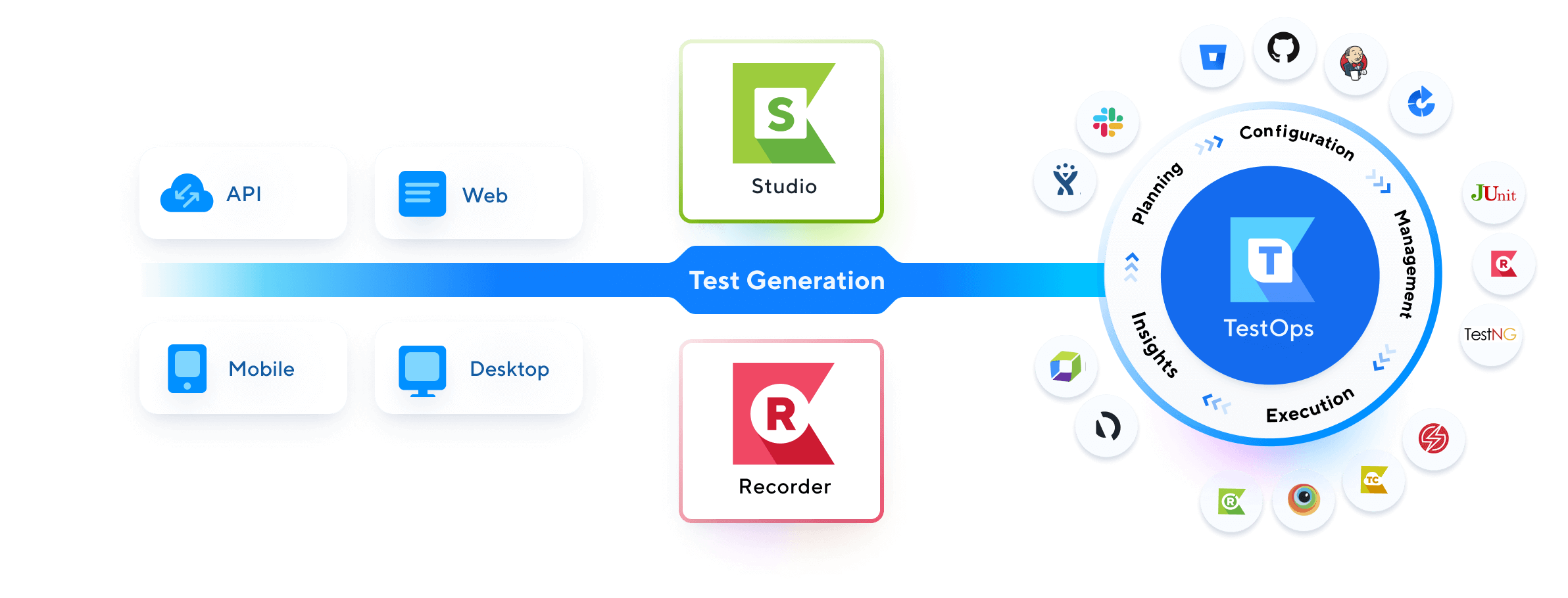 Built-in integrations for endless testing options.