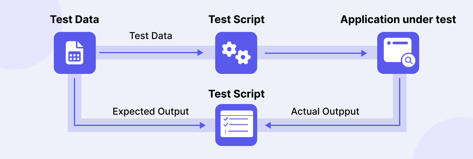 Data-driven testing workflow