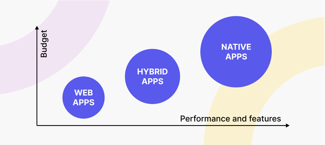Different types of mobile applications: Web apps, Hybrid apps, Native apps