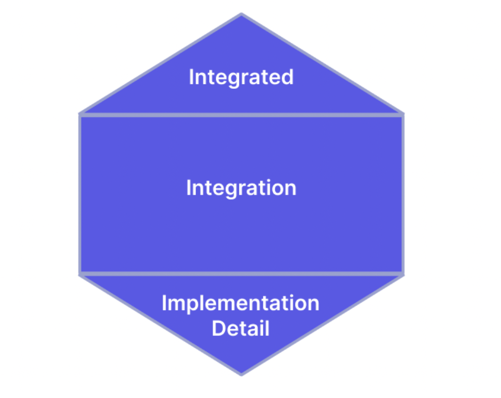 honeycomb model for software testing