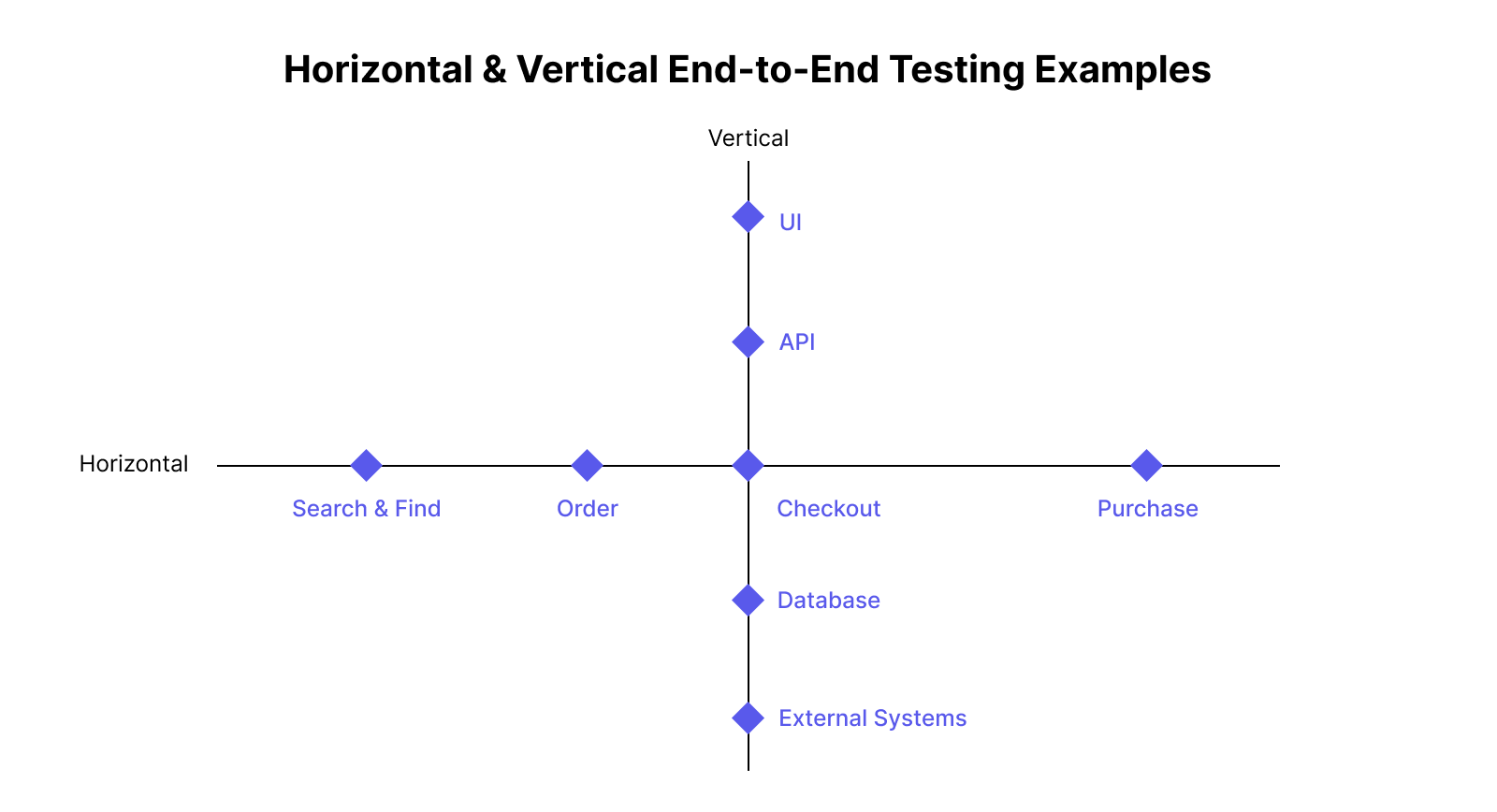 Horizontal & vertical E2E testing examples