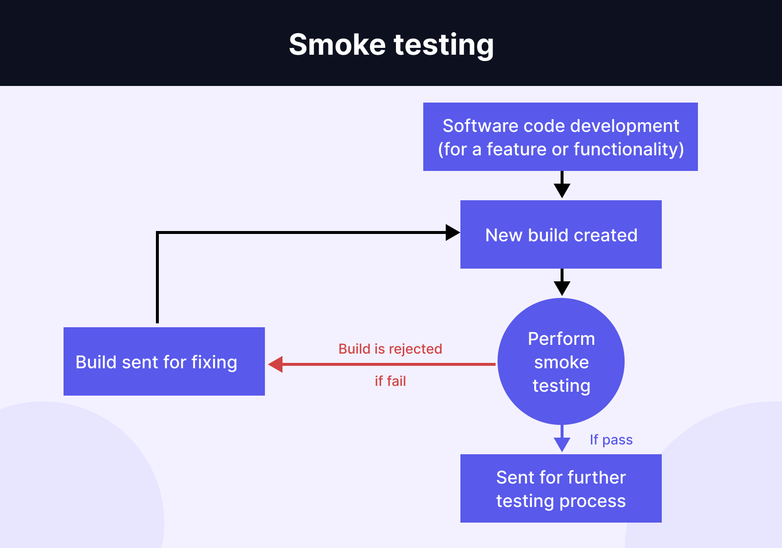 The definition and process of smoke testing