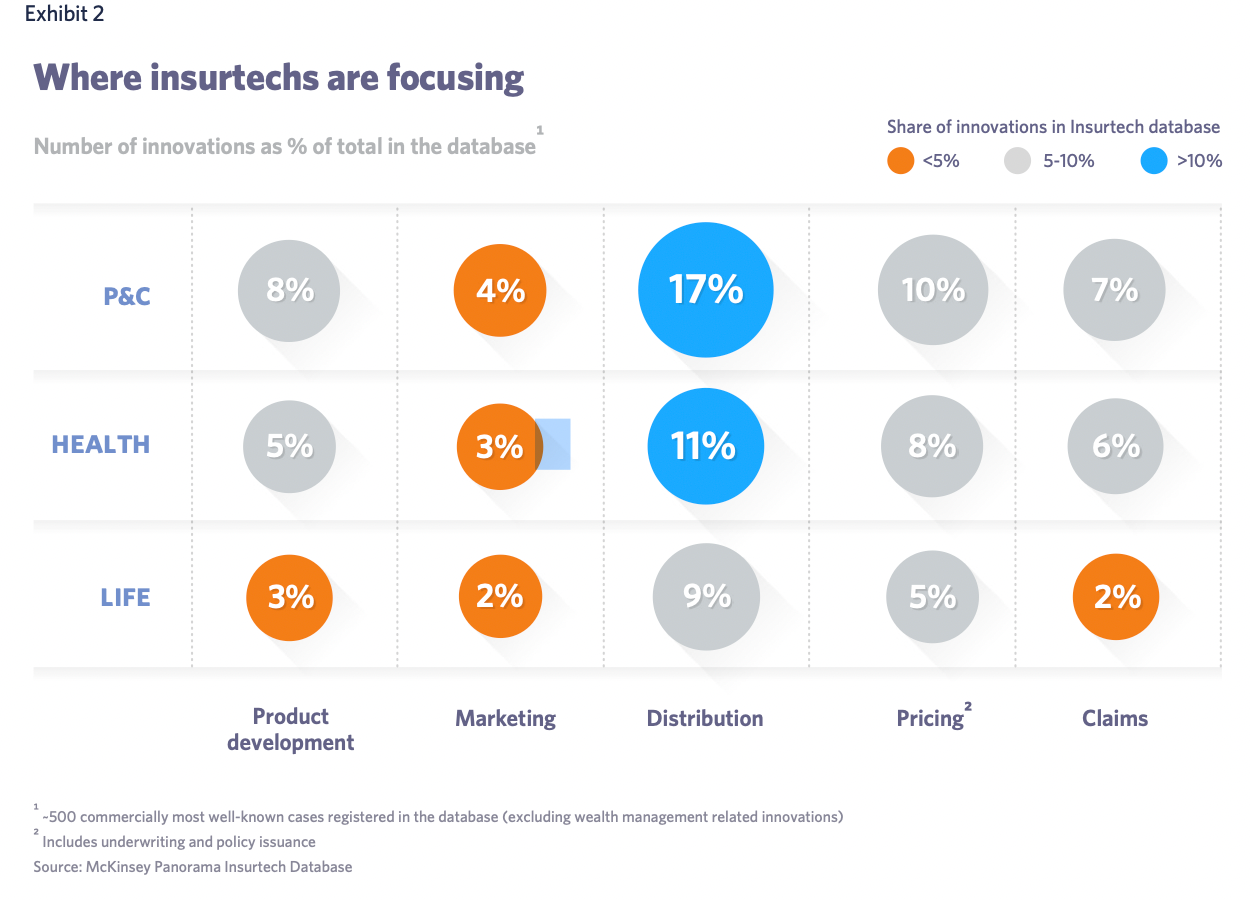 Where insurtechs are focusing data from McKinsey