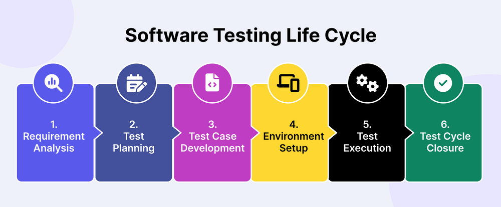 Software Testing Life Cycle diagram