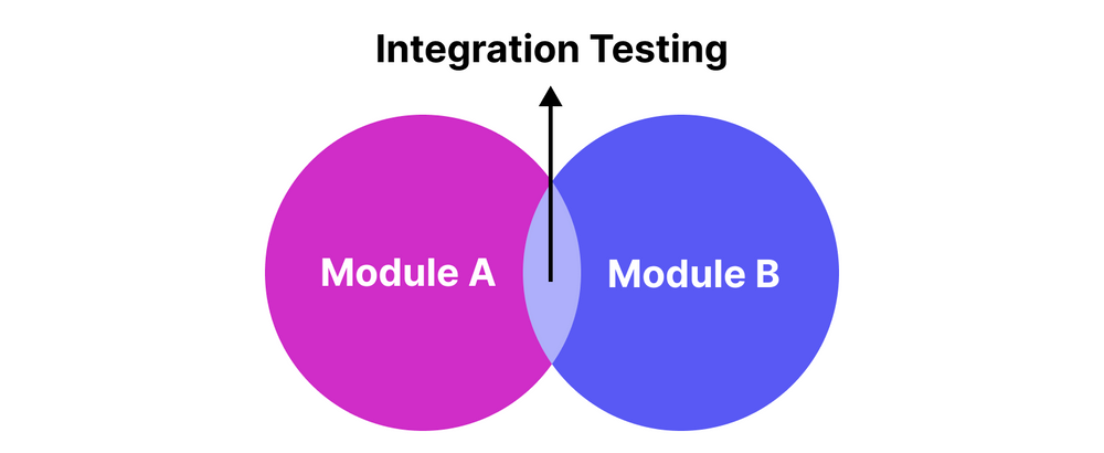 Integration testing to test the integrated part of two modules
