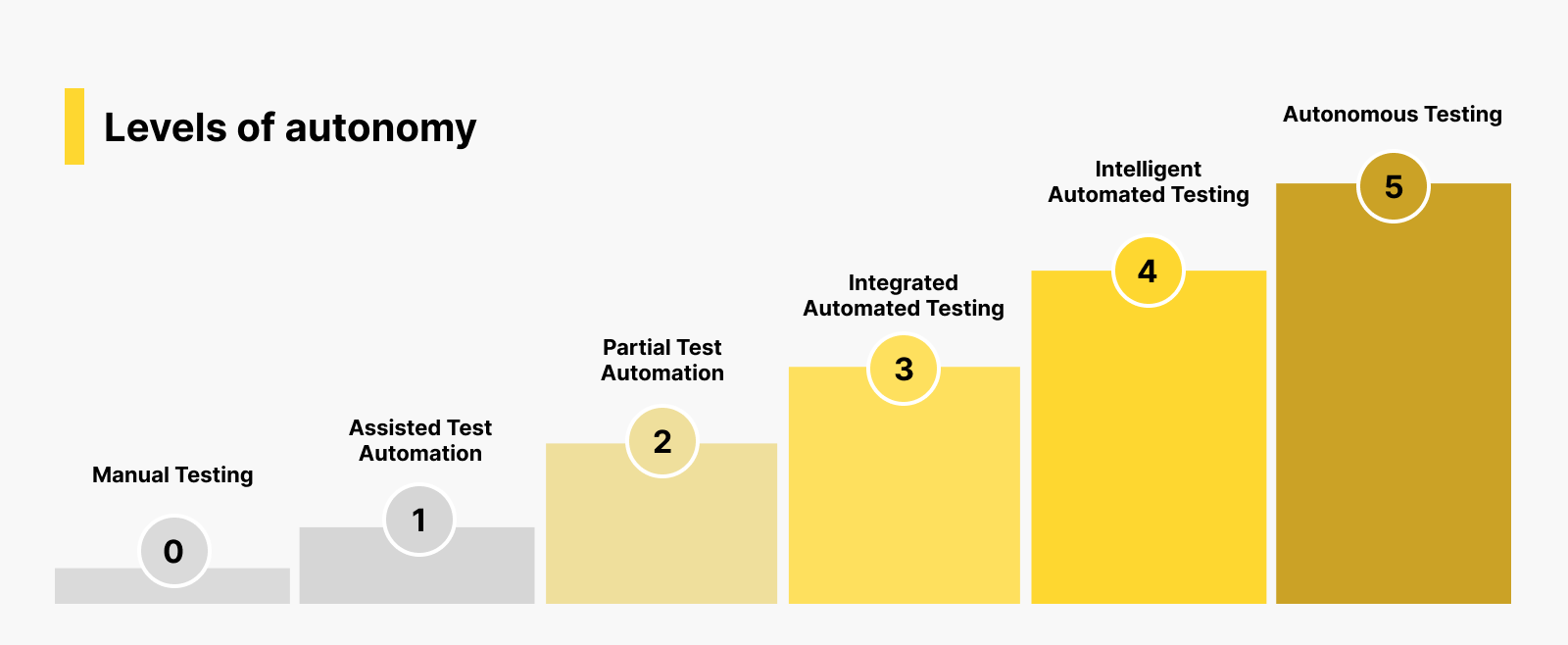 Autonomous testing model: Levels of autonomy | Katalon