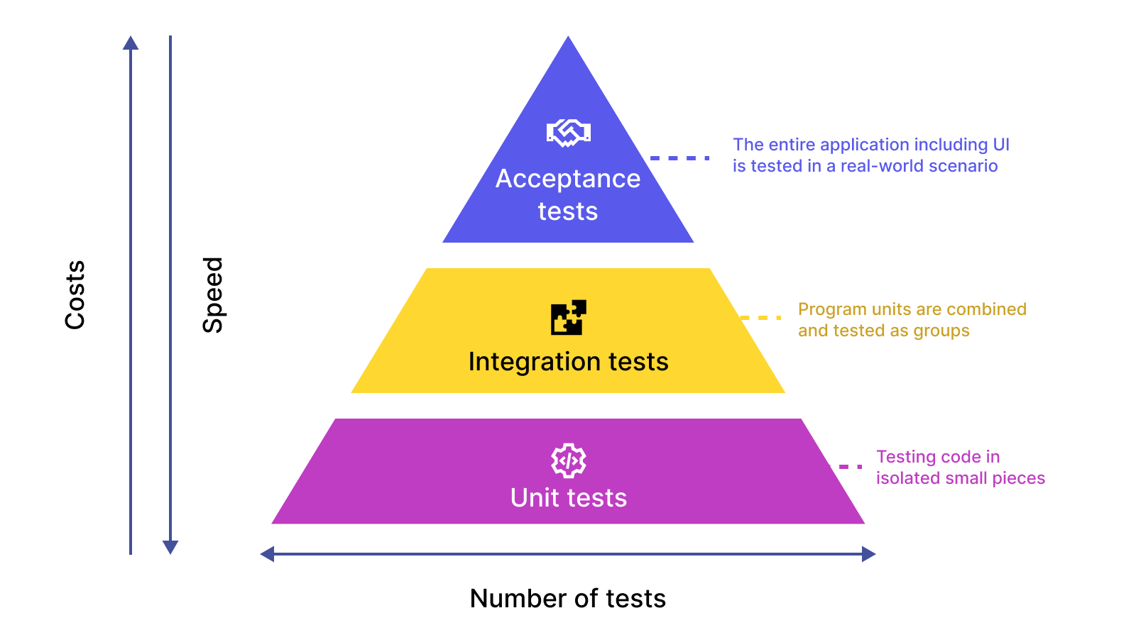 number of tests required for unit testing