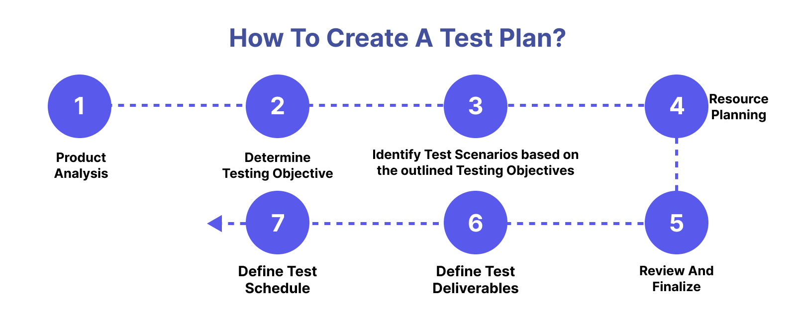 How To create a test plan