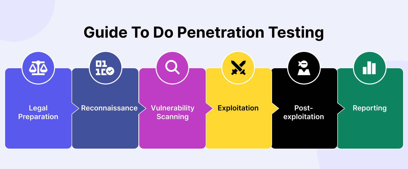 Process to doing penetration testing