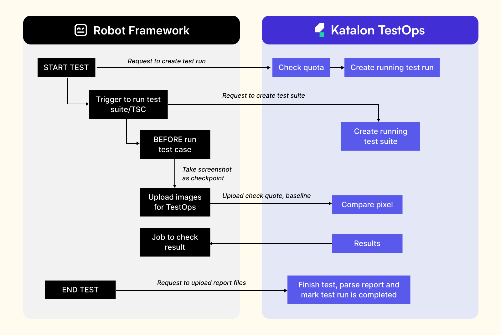 Robot Framework and Katalon TestOps.png