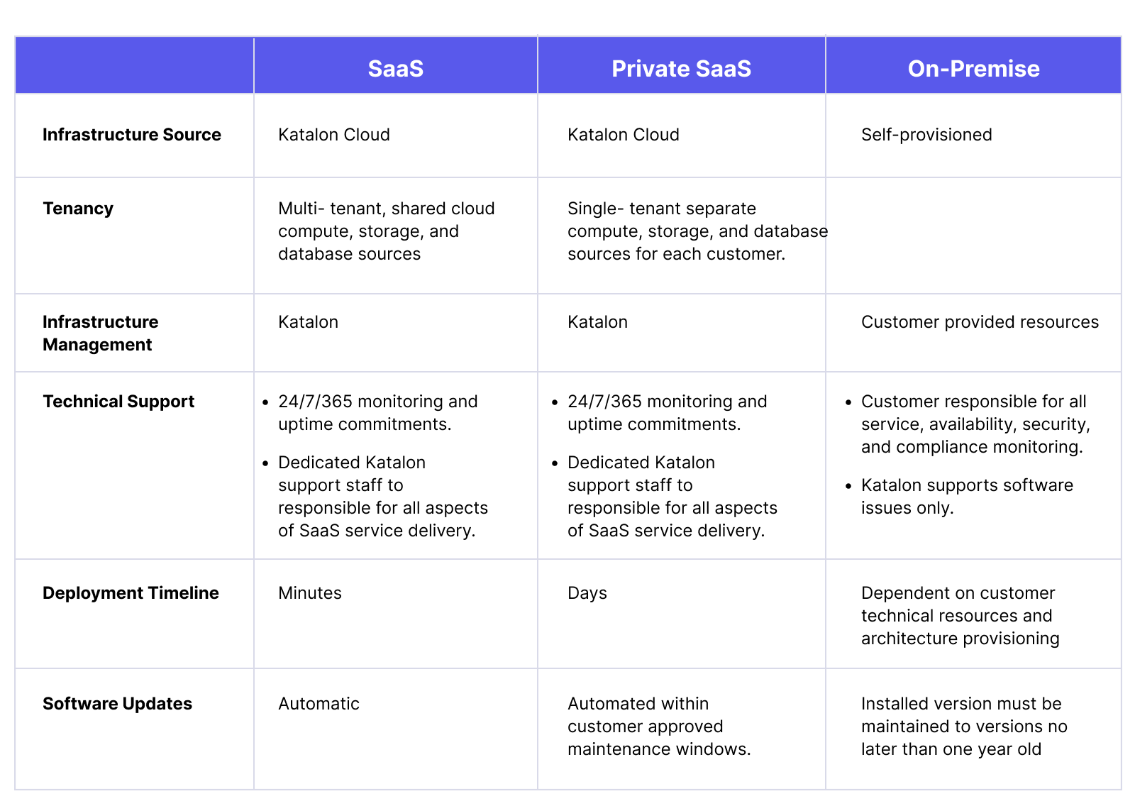 SaaS, Private SaaS, On-premises, What are the main differences_.png