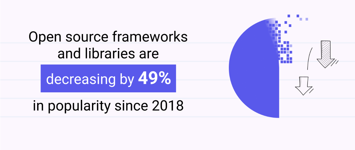 Open source frameworks' popularity 