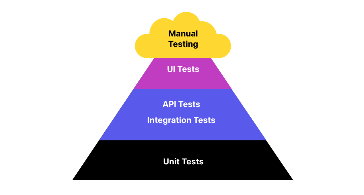 Software testing model | Test pyramid: elevated agile life cycles