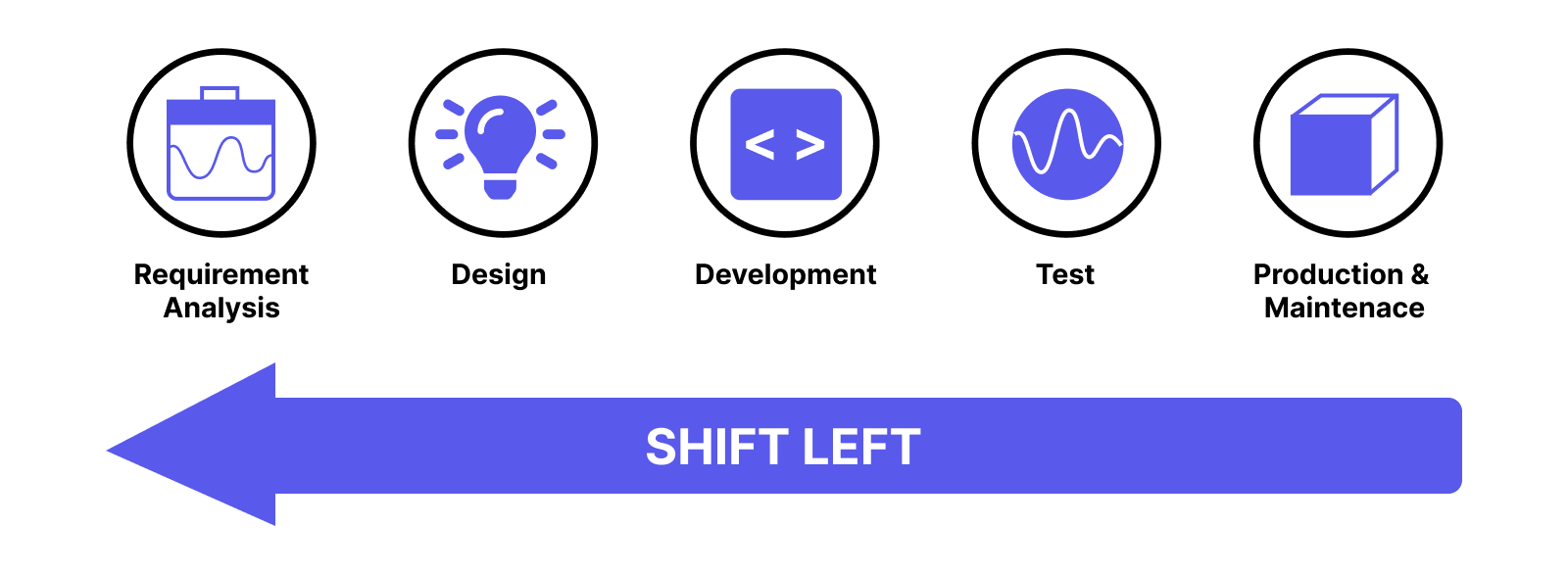 Steps To Shift Left Testing: requirement analysis, design, development, test, then production and maintenance