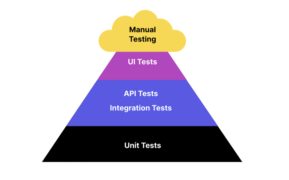 Test Pyramid Model for software testing
