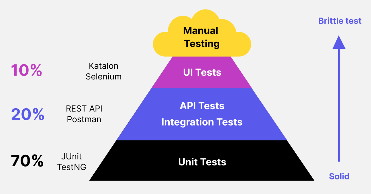 The testing pyramid and commonly used software quality testing tools