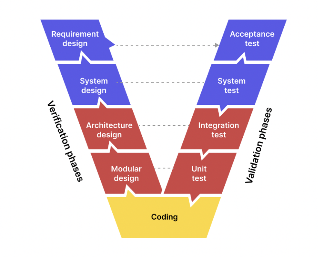 v-model traditional model of software testing