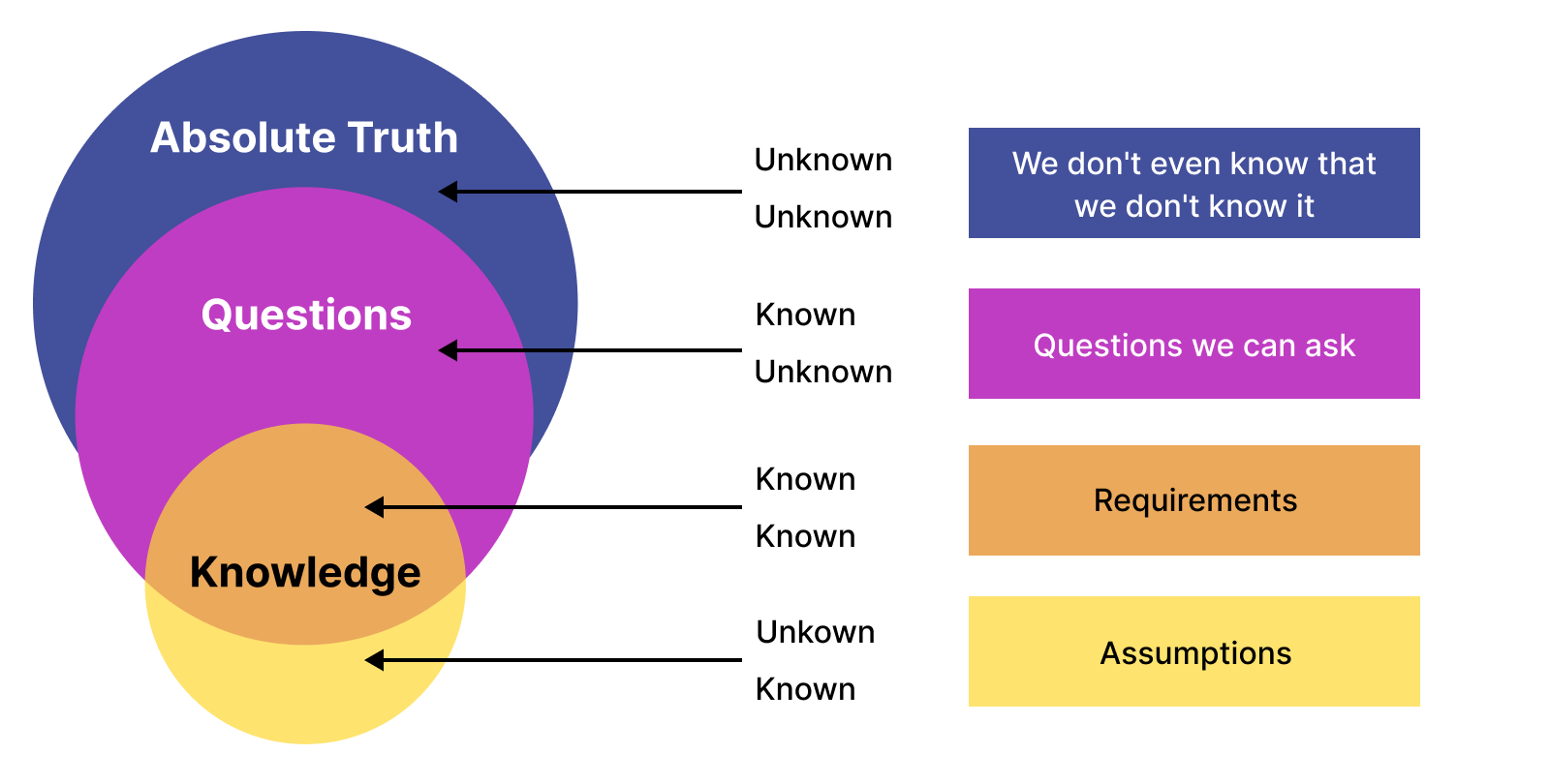 Venn diagram on the limitations of human understanding and how we can expand test coverage with exploratory testing